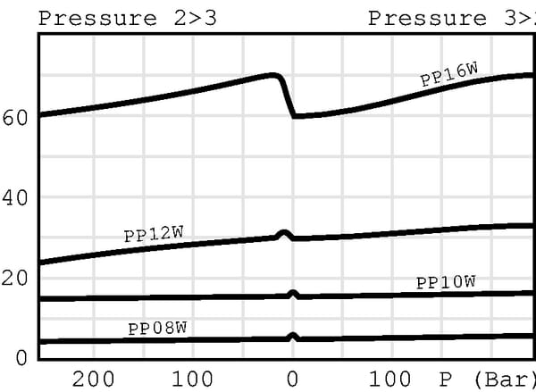 Clapet de régl. à 3 voies prop vue 3