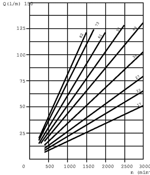 Zubová čerpadla Magnum, skupina 3,5