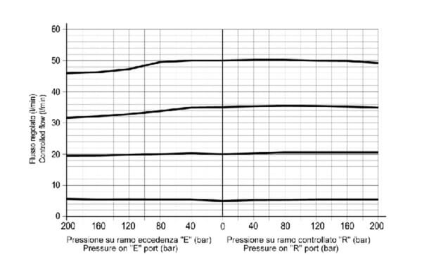Régulateur de débit 3 voies 90-150 vue 5
