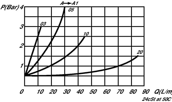 Clapet antiretour d'étranglement M04-0,5-1/4 vue 6