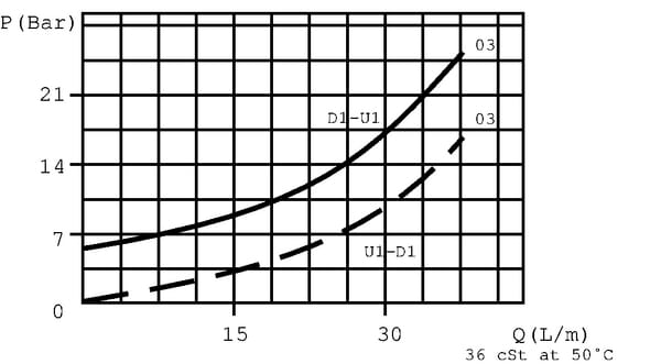 Clapet anti-retour piloté VBPD vue 3