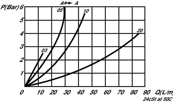 Clapet antiretour d'étranglement M04-0,5-1/4 vue 7