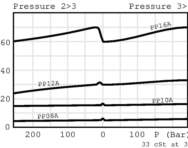 Valve PP10AAM0B NG06 3 voies vue 4