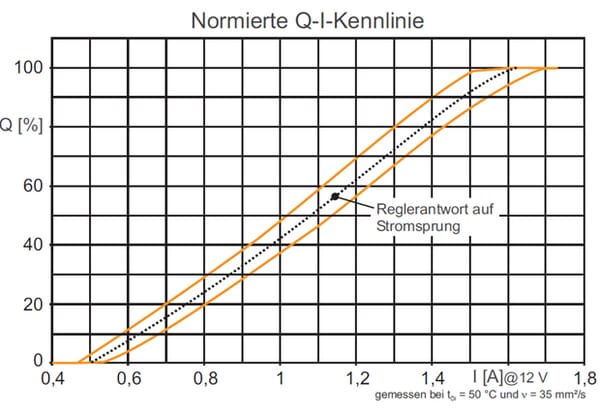Régulateur de débit 3 voies proportionnelle SR vue 2