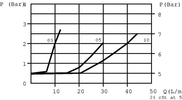 Cartouche étrangleur anti-reto vue 4